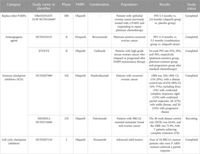 Update on poly(ADP-ribose) polymerase inhibitors resistance in ovarian cancer